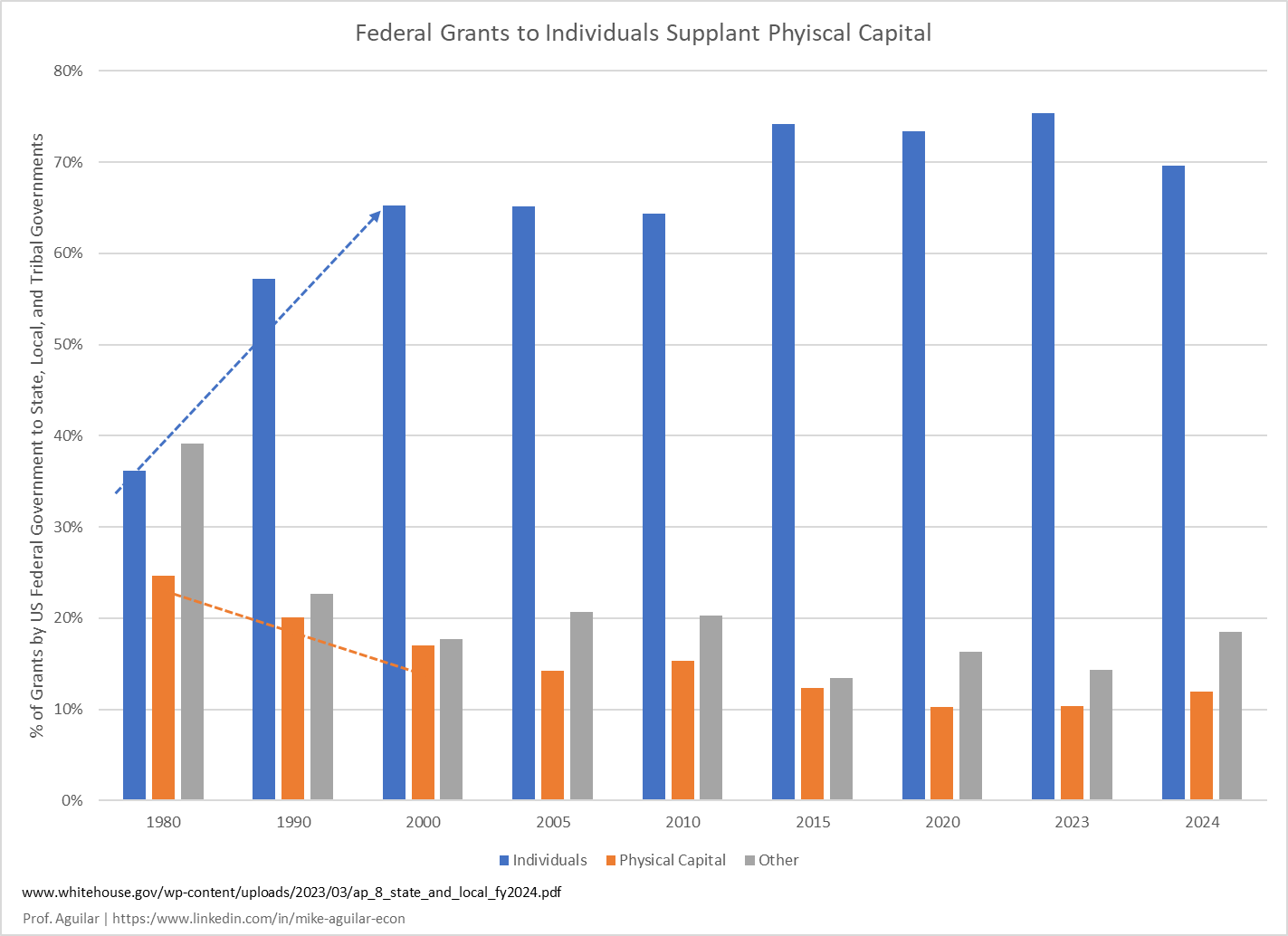 Federal Grants